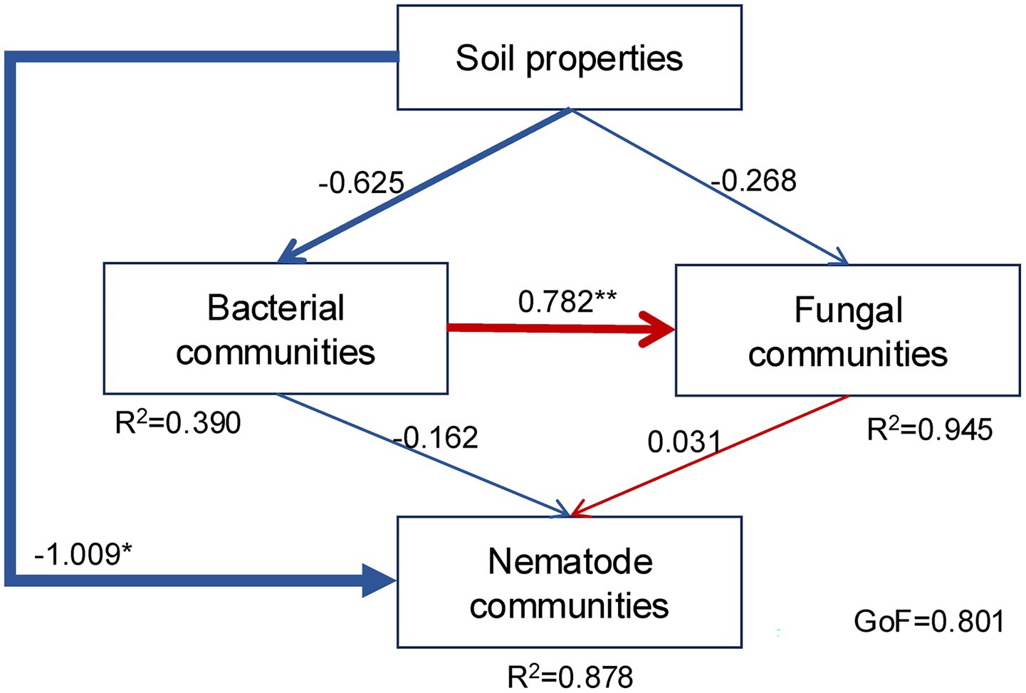Diagram showing relationships among soil properties, bacterial communities, fungal communities, and nematode communities using arrows with path coefficients. The model indicates interactions with coefficients: soil properties to bacterial (-0.625), fungal (-0.268), nematode (-1.009); bacterial to fungal (0.782), nematode (-0.162); fungal to nematode (0.031). The R-squared values are 0.390 for bacterial, 0.945 for fungal, 0.878 for nematode communities, with a Goodness of Fit of 0.801.