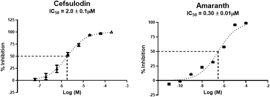 Two graphs show the percent inhibition versus the logarithm of molar concentration for Cefsludin and Amaranth. The IC50 value for Cefsludin is two micromolar, and for Amaranth, it is zero point three micromolar. Both graphs display sigmoidal dose-response curves with a dotted line indicating the fifty percent inhibition level.