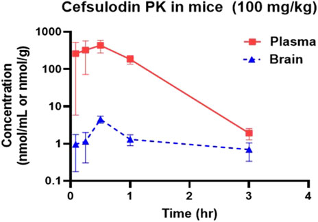 Logarithmic scale graph showing cefsulodin concentration in mice plasma and brain over three hours at 100 milligrams per kilogram. Plasma concentrations, indicated by a red solid line with squares, start high and decrease sharply. Brain concentrations, shown with a blue dashed line and triangles, remain low and stable. Concentrations range from 0.1 to 1000 nanomoles per milliliter or gram.