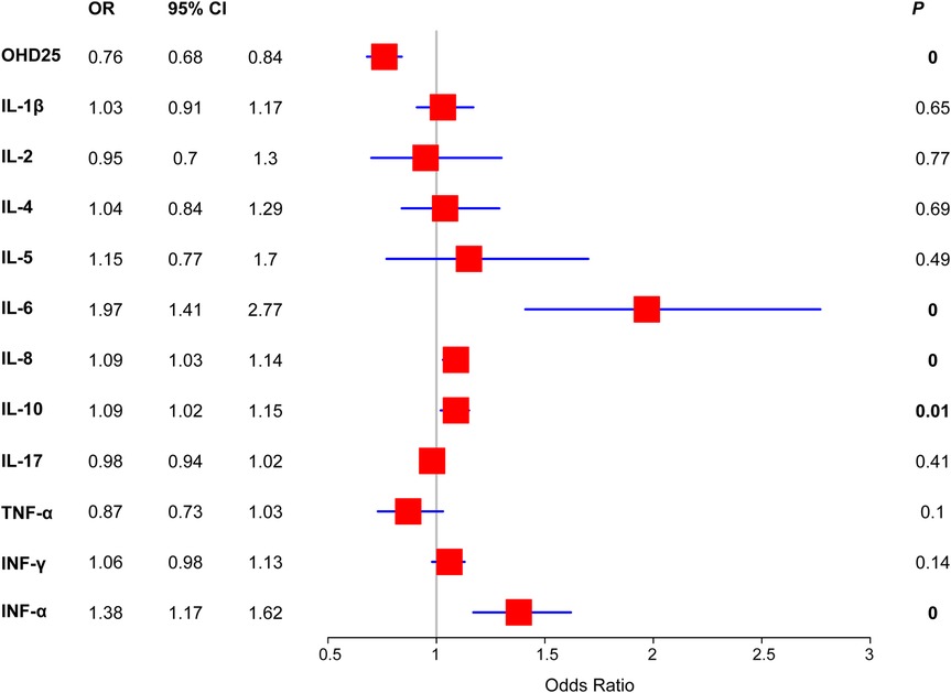 Forest plot displaying odds ratios and 95% confidence intervals for various cytokines and vitamin D (OHD25) levels. Each red square represents the odds ratio, with horizontal blue lines indicating confidence intervals. P-values are listed on the right. INF-α and IL-6 show significant associations with a P-value of 0, while IL-10 also shows significance with a P-value of 0.01.