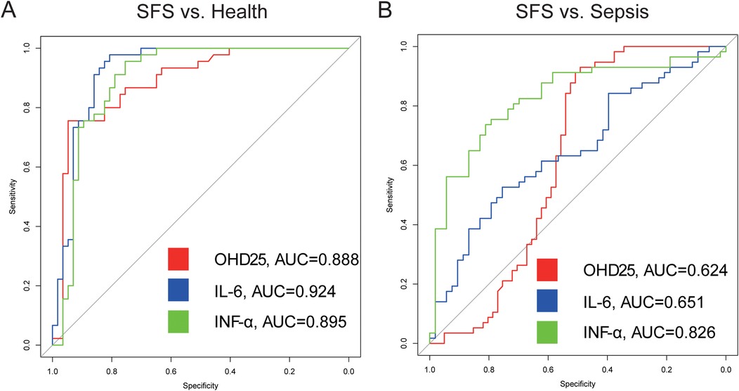 Two ROC curves comparing diagnostic performance. Panel A shows SFS vs. Health with markers OHD25 (AUC=0.888), IL-6 (AUC=0.924), and INF-α (AUC=0.895). Panel B shows SFS vs. Sepsis with markers OHD25 (AUC=0.624), IL-6 (AUC=0.651), and INF-α (AUC=0.826). Sensitivity is plotted against specificity.