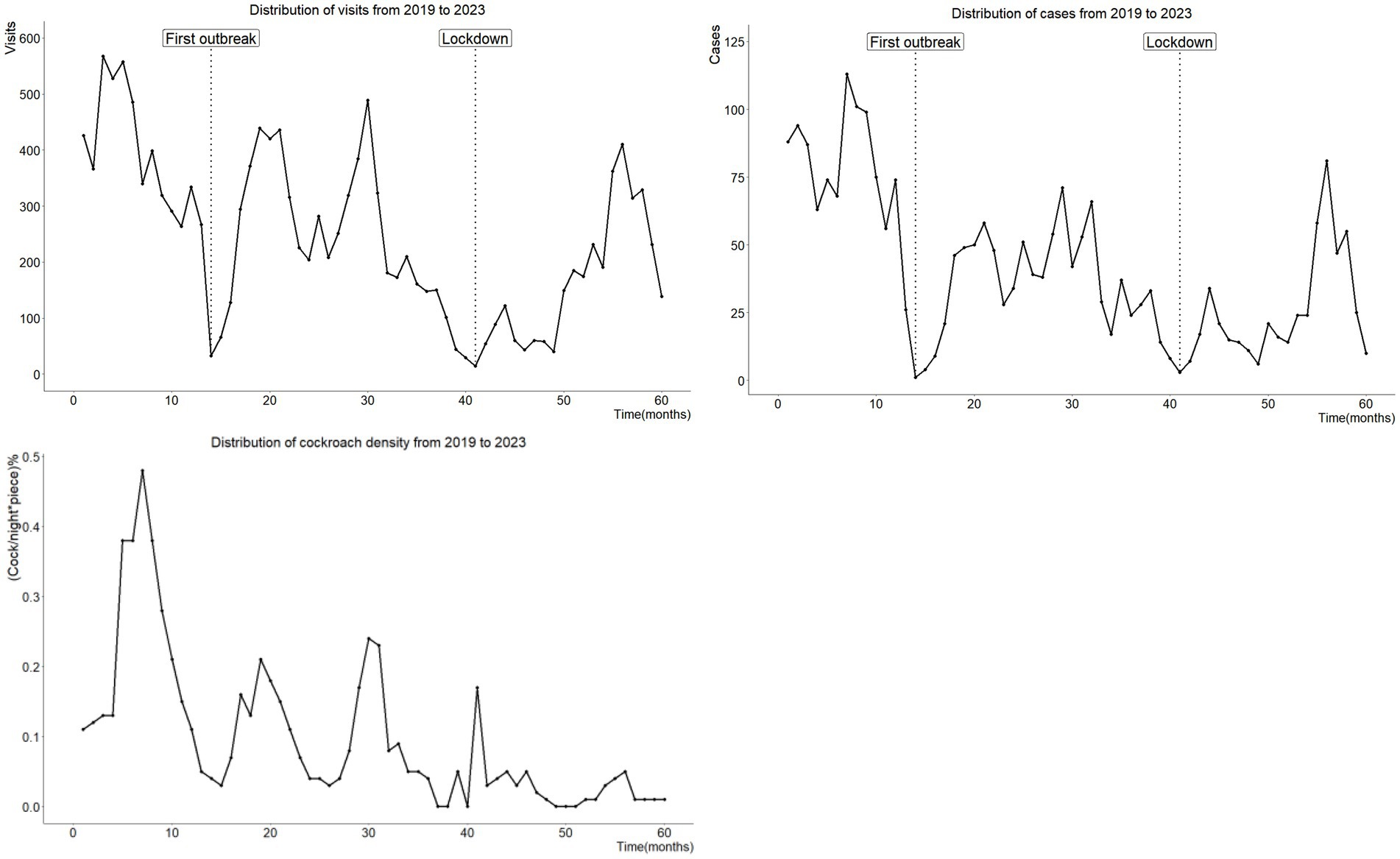 Three line graphs show data trends from 2019 to 2023. The top left graph illustrates visits over time, peaking early before dropping, with marked points for