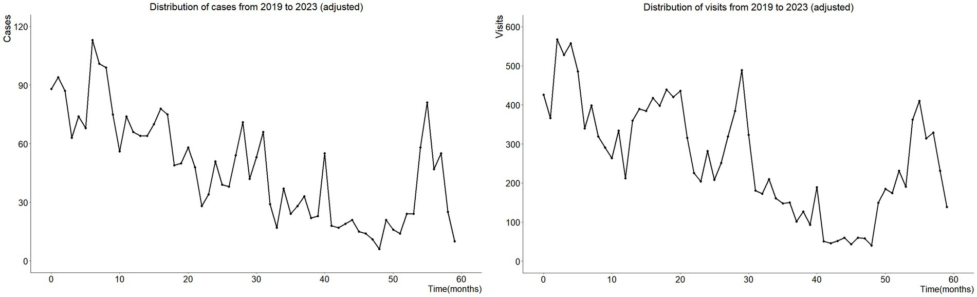 Line graphs comparing distributions from 2019 to 2023. Left graph shows fluctuating cases peaking around 120; right graph shows visits peaking over 600 then declining. Time on x-axis and cases or visits on y-axis.