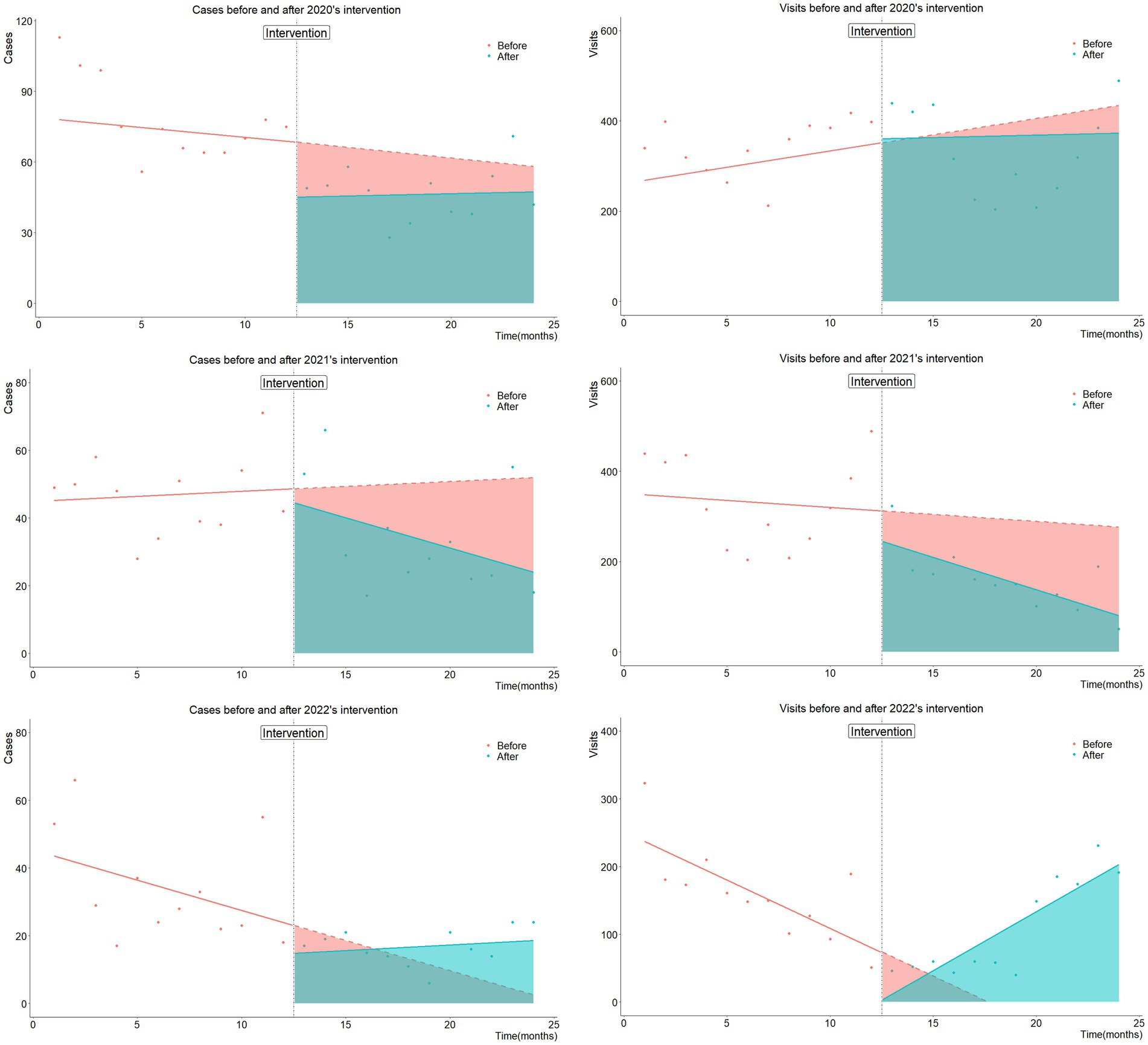 Six graphs depict cases and visits before and after interventions from 2020 to 2022. Each pair of graphs shows a decrease or increase in cases and visits post-intervention. The x-axes represent time in months, while the y-axes show the number of cases or visits. The graphs use color to differentiate data before and after interventions.