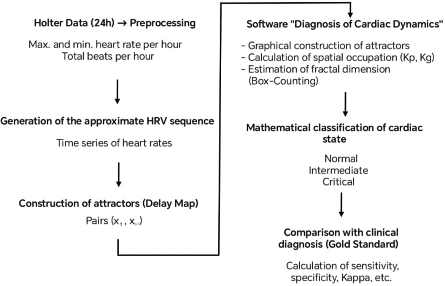 Flowchart depicting the methodological pipeline used to analyze cardiac dynamics from Holter recordings. The process starts with acquisition and preprocessing of heart rate variability signals. Delay coordinates are then constructed to generate two-dimensional delay maps. These maps are analyzed using specialized software to obtain graphical attractors and compute fractal dimension measures. Based on these quantitative features, cardiac dynamics are classified into normal, intermediate, or critical states. The final step compares model classifications with clinical diagnoses to evaluate performance metrics.