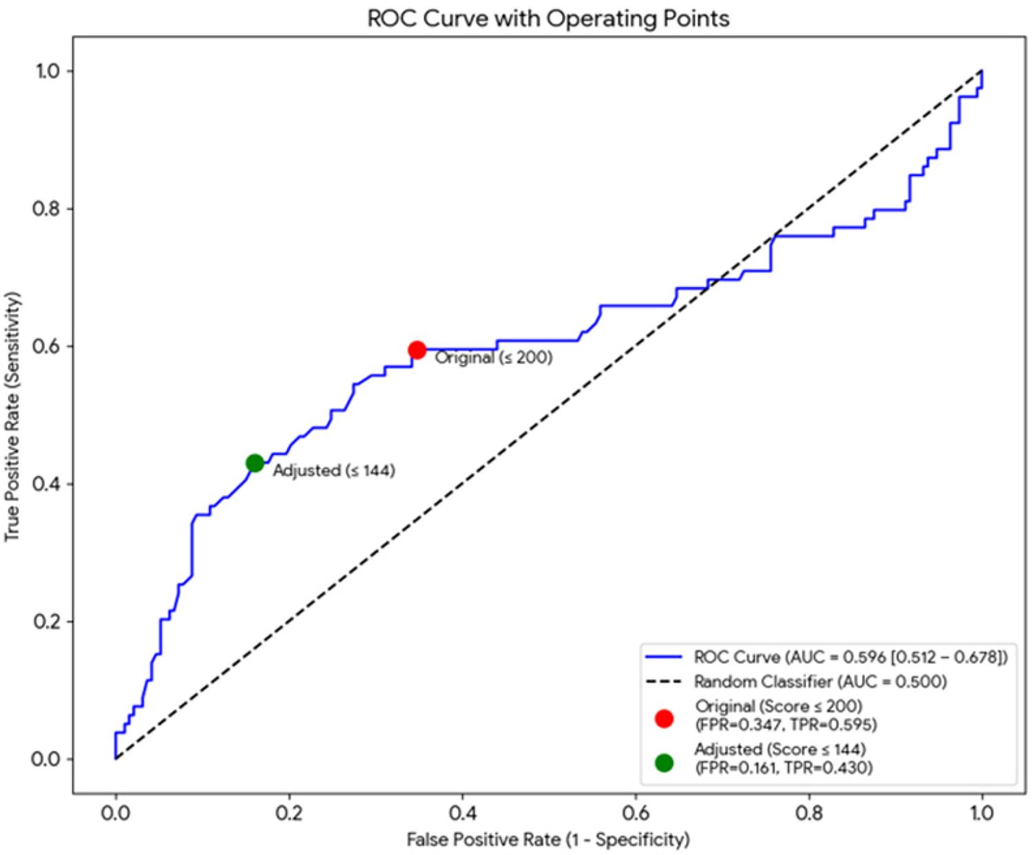 Receiver operating characteristic curve illustrating the performance of the cardiac dynamics classification model. The horizontal axis represents the false positive rate and the vertical axis represents the true positive rate. A solid blue curve shows model discrimination with an area under the curve of 0.596. A dashed diagonal line indicates random classification performance. Two threshold operating points are marked: the original threshold shown in red and an adjusted threshold shown in green, each corresponding to different trade-offs between sensitivity and specificity.
