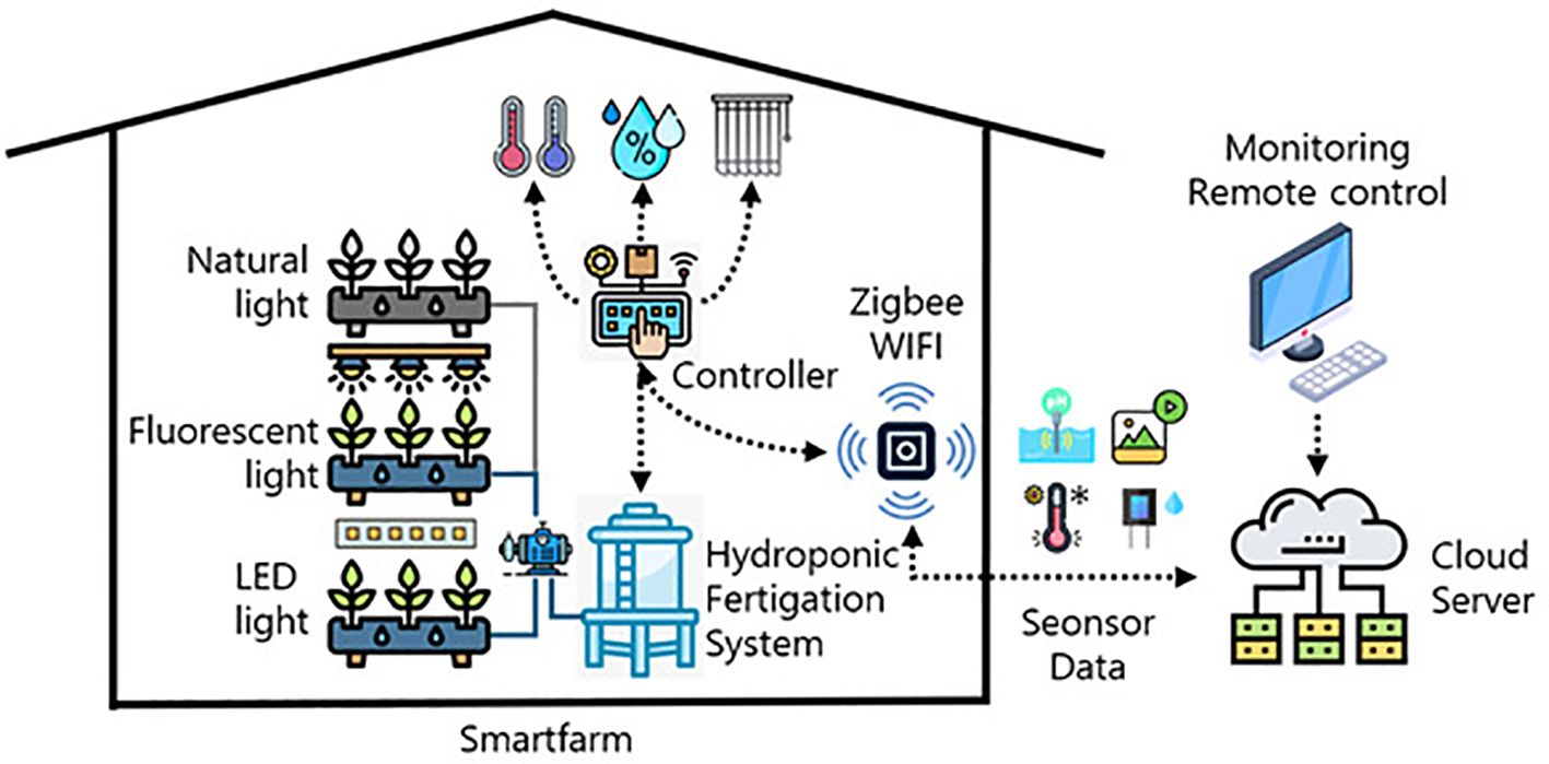Diagram of a smart farm system with natural, fluorescent, and LED lighting for plant growth. A controller manages a hydroponic fertigation system, connected via Zigbee and Wi-Fi. Sensor data is sent to a cloud server for remote monitoring and control. Icons represent temperature, humidity, and water level monitoring.