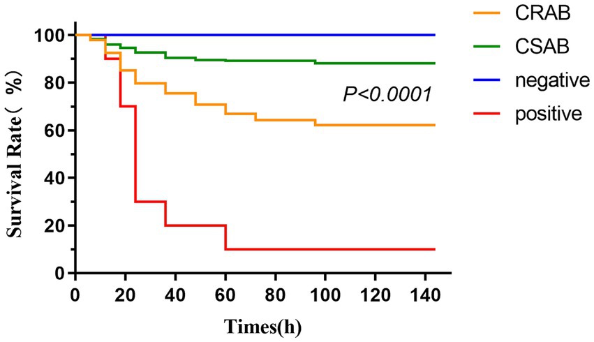 Kaplan-Meier survival curve with four groups: CRAB (orange), CSAB (green), negative (blue), and positive (red). The y-axis shows survival rate percentage, and the x-axis shows time in hours. The survival rate decreases most sharply in the positive group. The P-value is less than 0.0001.