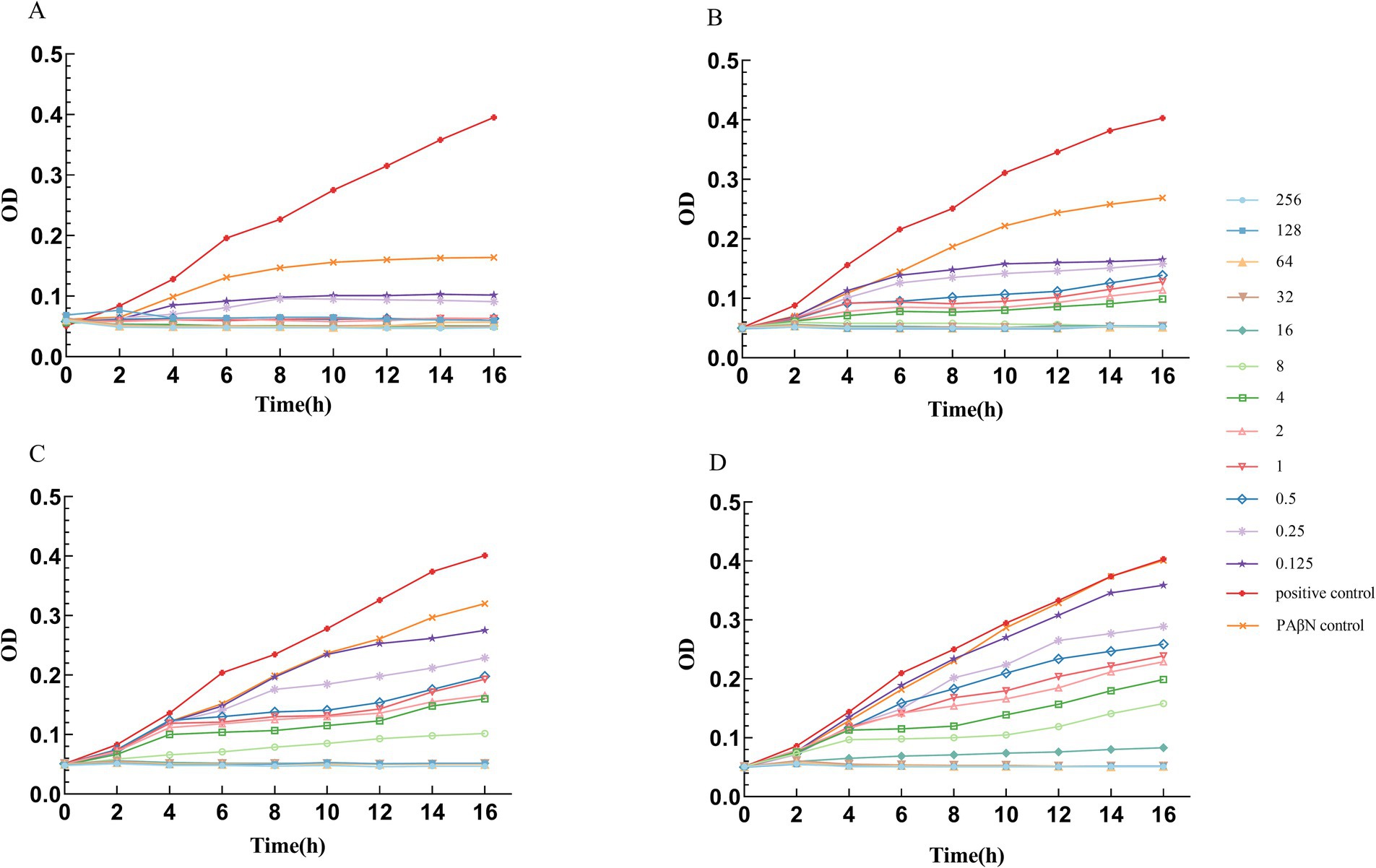 Four line graphs labeled A, B, C, and D show optical density (OD) over time in hours (h). Each graph features multiple colored lines representing concentrations from a key: 256, 128, 64, 32, 16, 8, 4, 2, 1, 0.5, 0.25, 0.125, with positive control and PAβN control. The OD increases over time across all graphs, with varying rates for each treatment.