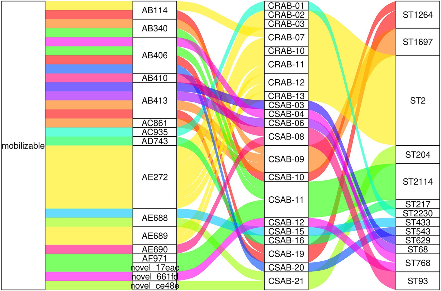 Sankey diagram illustrating the flow between different identifiers, including AB, CRAB, CSAB, and ST labels. Each flow is represented by colorful, overlapping bands, indicating connections and relationships among the categories. The term
