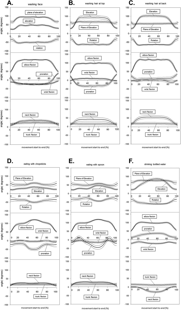 Six graphs illustrate the degrees of body movements from start to finish of various tasks: A. washing face, B. washing hair at top, C. washing hair at back, D. eating with chopsticks, E. eating with spoon, F. drinking bottled water. Each activity is analyzed through angles of plane of elevation, elevation, rotation, elbow flexion, wrist flexion, pronation, neck flexion, and trunk flexion. The x-axis represents movement from start to end in percent, while the y-axis shows angle degrees.