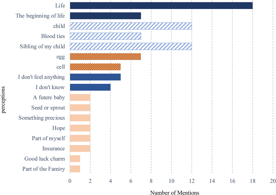 Bar chart showing perceptions with the number of mentions. \
