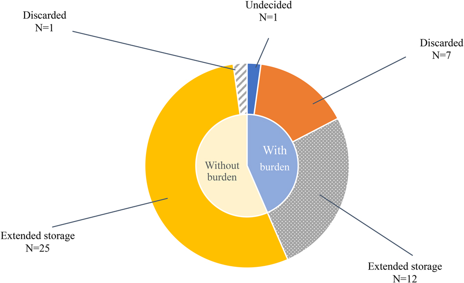 Pie chart showing decisions about extended storage and discarding options among two groups: \