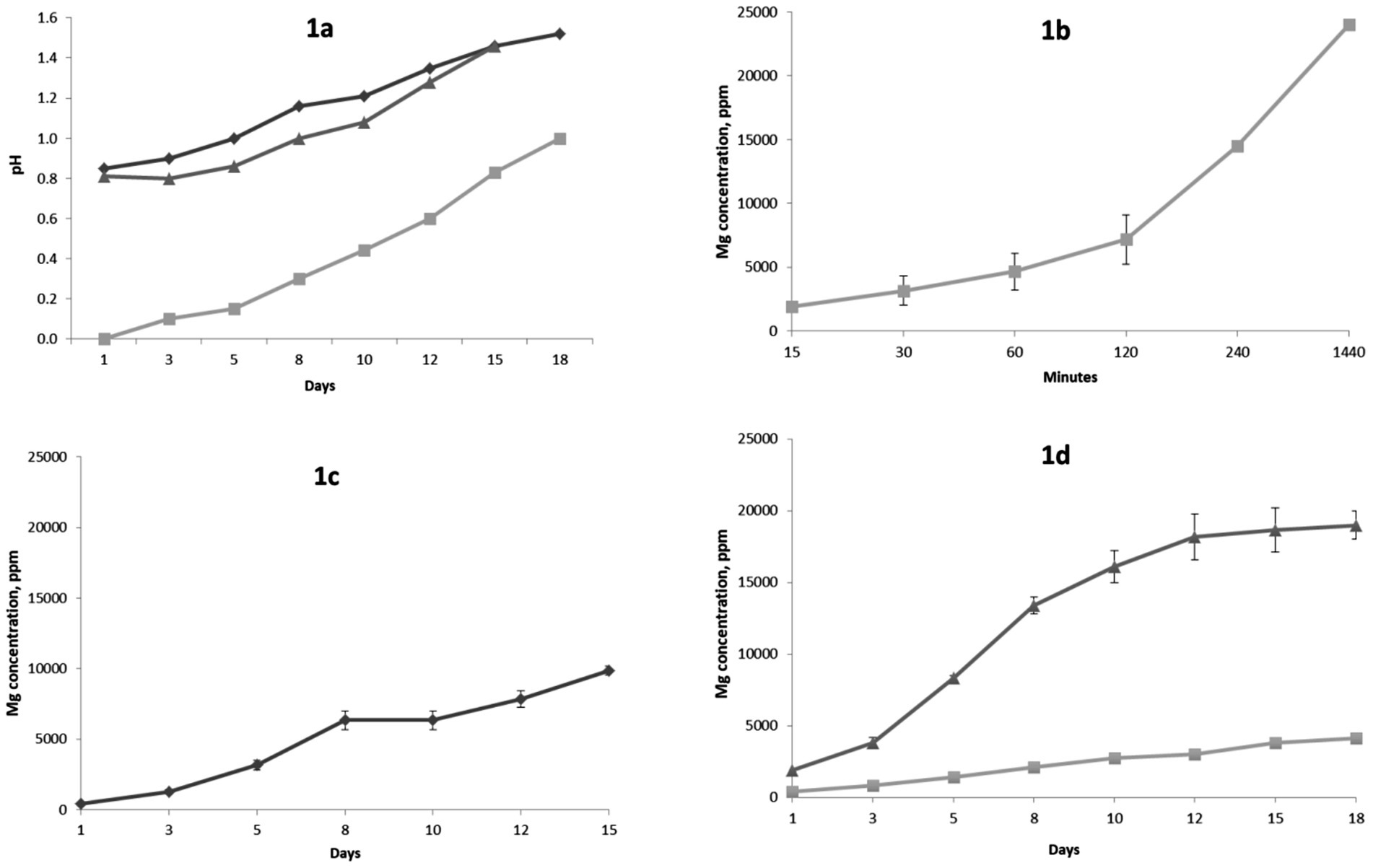 Panel 1a shows pH levels over 18 days with three different lines, suggesting an increase over time. Panel 1b displays magnesium concentration in ppm over minutes, showing a rising trend. Panel 1c illustrates magnesium concentration over 15 days, with a notable increase. Panel 1d compares magnesium concentration over 18 days for different samples, both showing growth but at varied rates.