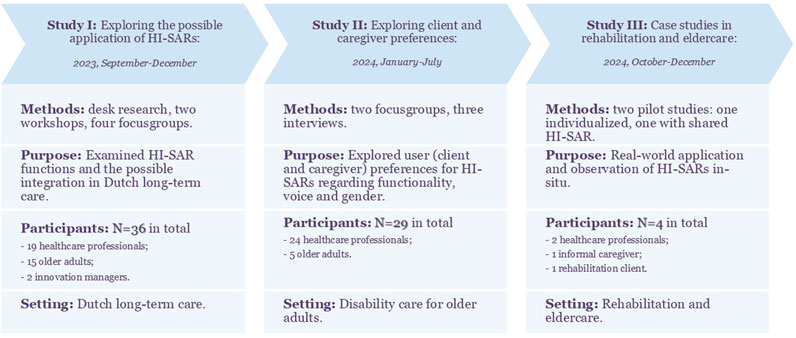 Study summaries in a three-column layout: Study I focuses on the application of HI-SARs in Dutch long-term care, using desk research and workshops. Study II examines client preferences via focus groups in disability care. Study III involves case studies on HI-SAR application in rehabilitation and eldercare through pilot studies. Each study lists methods, purpose, participant numbers, and settings.