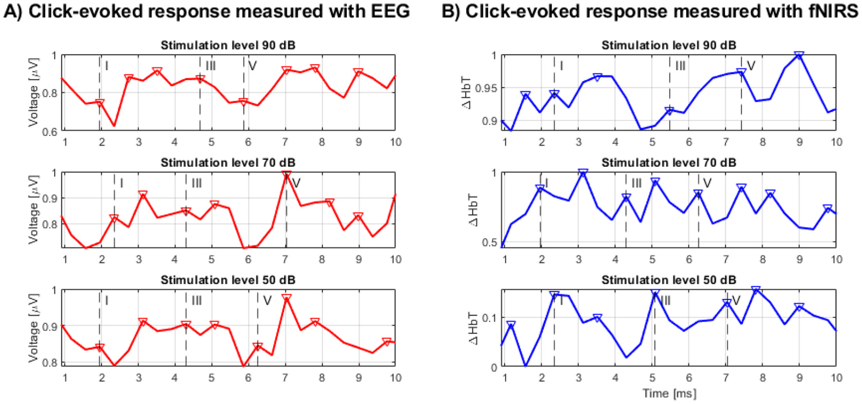 Graphs showing click-evoked responses measured with EEG and fNIRS at stimulation levels of 90, 70, and 50 decibels. Each graph covers a time span of 10 milliseconds. EEG results, in red, display voltage changes in microvolts, while fNIRS results, in blue, show changes in hemoglobin concentration. Peaks are marked with roman numerals from I to V, indicating key response times.