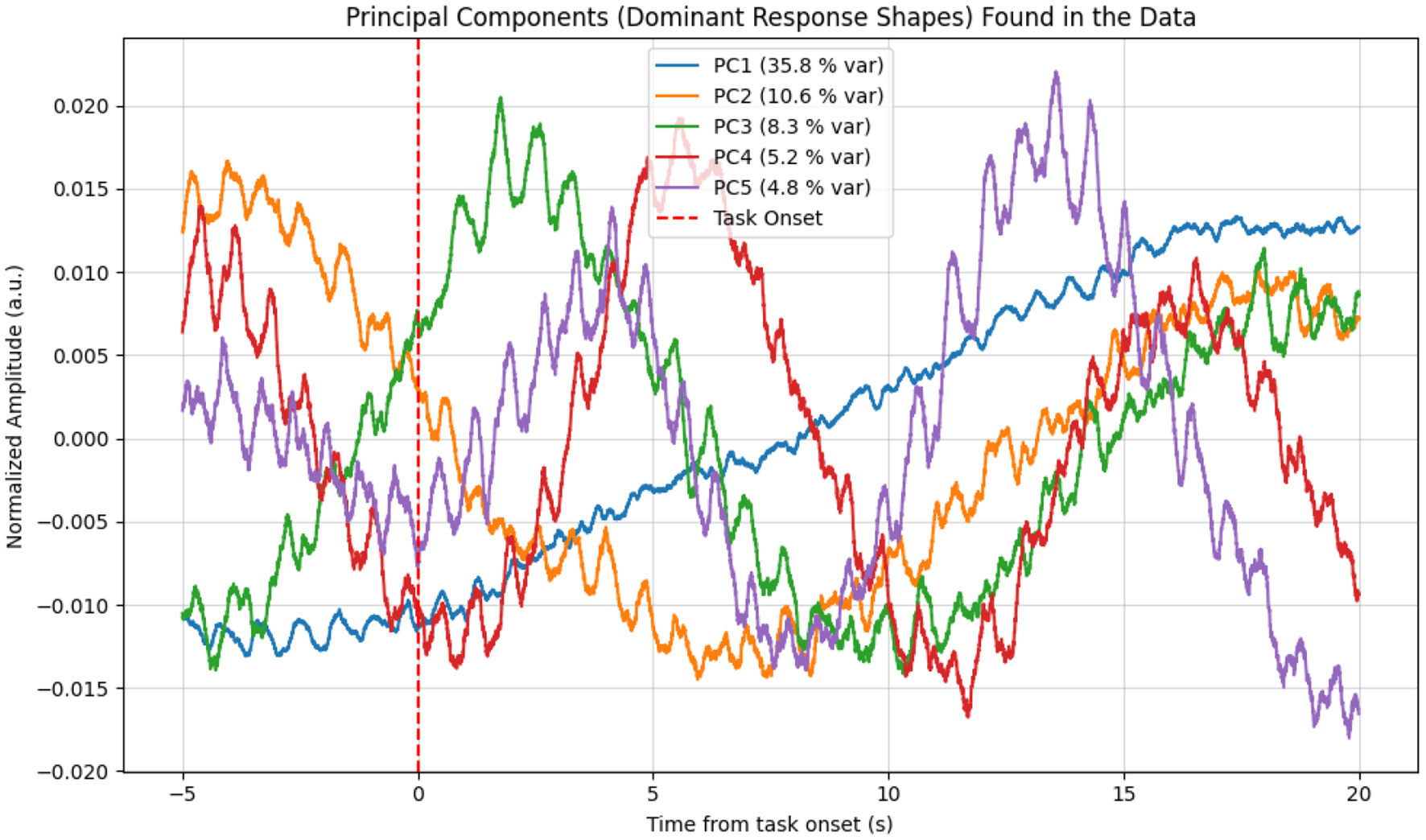 Line graph showing principal components, indicating dominant response shapes found in data. Five components are plotted: PC1 in blue, PC2 in orange, PC3 in green, PC4 in red, and PC5 in purple. Variance percentages: PC1 at 35.8 percent, PC2 at 10.6 percent, PC3 at 8.3 percent, PC4 at 5.2 percent, and PC5 at 4.8 percent. A red dashed vertical line marks task onset at time zero. The x-axis represents time in seconds from task onset, and the y-axis shows normalized amplitude.