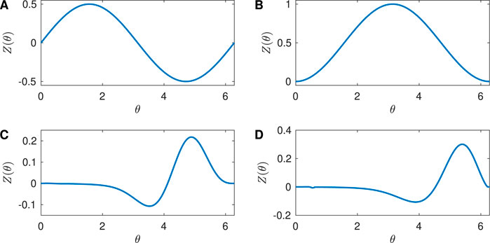Four line graphs labeled A, B, C, and D show plots of \(Z(\theta)\) against \(\theta\) from 0 to 2. Graph A shows a wave fluctuating between -0.5 and 0.5. Graph B depicts a wave peaking at 0.5. Graph C displays a varied waveform peaking around 0.1. Graph D has a waveform with peaks at about 0.2 and troughs around -0.2.