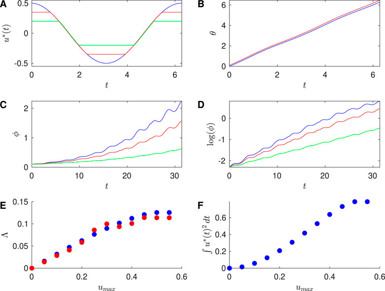Six graphs labeled A to F show different data visualizations. Graph A displays a curve of \( u^*(t) \) over \( t \) with several sinusoidal lines. Graph B shows a linear increase of \( \theta \) over \( t \). Graph C depicts a rising trend in \( \phi \) over time. Graph D shows a log transformation of \( \phi \) with a similar increasing pattern. Graph E illustrates a scatter plot of \( \Lambda \) versus \( u_{\text{max}} \) with red and blue points. Graph F presents a scatter plot showing an integral of \( u^*(t)^2 \) over \( u_{\text{max}} \) with blue points.