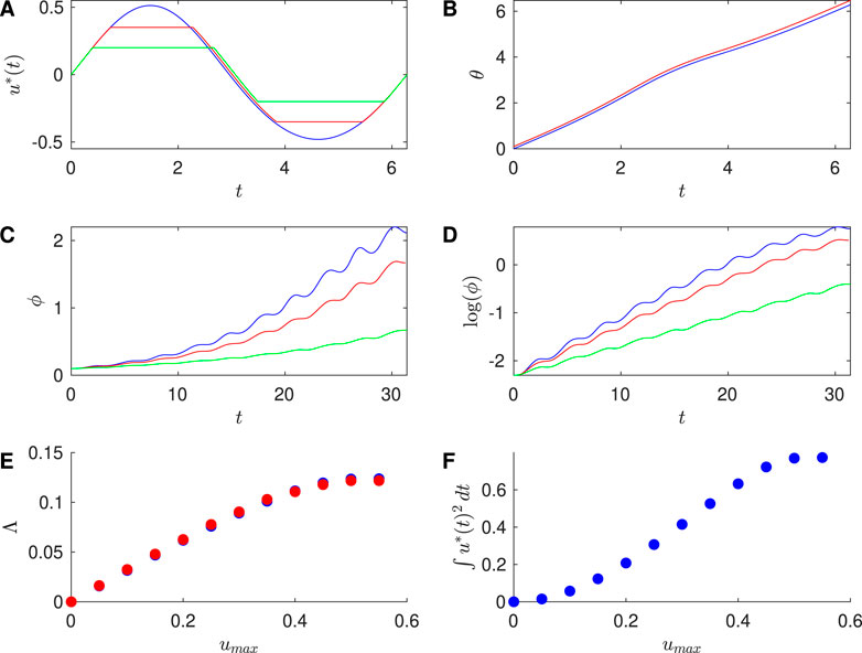Graphs A to F display various mathematical functions and their behavior over time or under different conditions. Graph A shows \( u^{*}(t) \) with a sinusoidal blue line and a flat green line over time \( t \). Graph B depicts a linear increase in \( \theta \) for blue and red lines. Graph C presents \( \phi \) increasing non-linearly with blue, red, and green lines. Graph D illustrates the logarithm of \( \phi \) with similar color-coded lines over time. Graph E shows \( \Lambda \) increasing with \( u_{\text{max}} \) using red dots. Graph F exhibits an uptrend in the integral of \( u^{*}(t)^2 \, dt \) with \( u_{\text{max}} \) using blue dots.