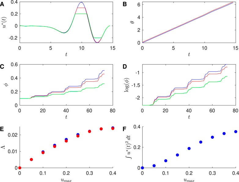 Six graphs illustrating various mathematical functions over time or in relation to other variables. A: Graph of \( u^*(t) \) shows a fluctuating curve with peaks around \( t = 10 \).B: Linear graph of \( \theta \) steadily increasing with time \( t \).C: Graph of \( \phi \) showing multiple lines with a gradual upward trend as \( t \) increases.D: Graph of \( \log(\phi) \) displaying a similar upward trend with steps as \( t \) increases.E: Scatter plot of \( \Lambda \) against \( u_{\text{max}} \) shows a rising trend with red and blue points.F: Scatter plot of \( \int u^*(t)^2 dt \) against \( u_{\text{max}} \) exhibits a positive correlation with blue points.