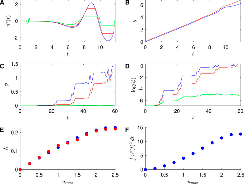 Graphs depicting various data across six panels labeled A to F. Panel A shows a wavy function of \( u^*(t) \) over time \( t \). Panel B demonstrates a linear increase of \( \theta \) over \( t \). Panel C illustrates \( \phi \) escalating in steps over \( t \). Panel D graphs the logarithmic scale of \( \phi \) showing similar stepwise growth. Panel E compares \( \Lambda \) against \( u_{max} \) using red and blue dots. Panel F presents an increasing integral \( \int u^*(t)^2 dt \) against \( u_{max} \) using blue dots.