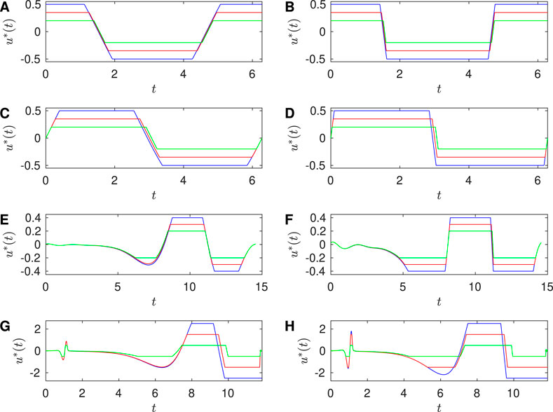 Eight line graphs labeled A to H present the function \(u^*(t)\) over time \(t\). Each graph displays three lines in blue, red, and green, showing their relationships and variations at distinct intervals. The graphs vary in time range, with A to D from 0 to 2, and E to H from 0 to 15.