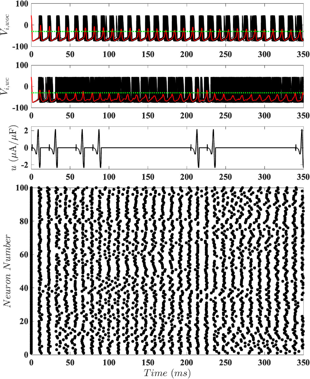 Four graphs show neural activity over 350 milliseconds. The first two depict voltage changes with oscillating patterns, marked with black spikes, red lines, and a green dashed line. The third shows variations in current with sharp peaks. The last is a raster plot detailing neuron firing patterns over time.