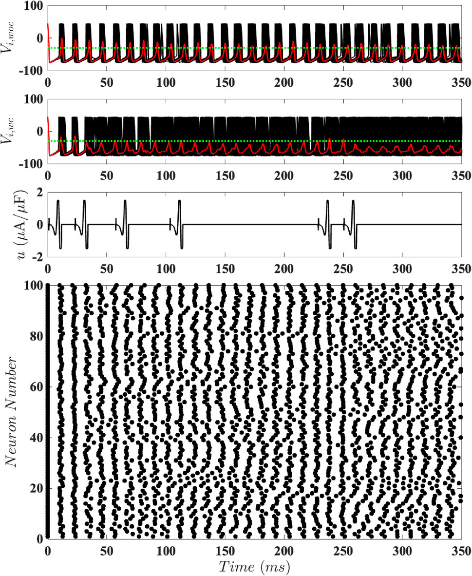 Graphs showing neural activity over time. The first and second graphs display voltage fluctuations, with marked peaks and troughs. The third graph illustrates current dynamics, showing distinct spikes. The fourth plot represents neuronal firing patterns across neurons over time, with dots indicating activity points. Time is measured in milliseconds on the x-axis for each graph.