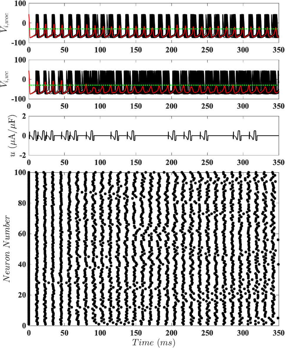 Four-panel graph showing neuronal activity over time. The first two panels display voltage traces with oscillations over 350 milliseconds. The third panel shows input current fluctuations. The fourth panel presents a raster plot of neuron firing patterns, indicating neuron numbers one through one hundred over time, with distinct firing events.