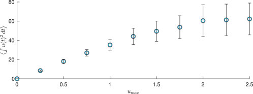 Scatter plot showing data points with error bars, depicting an increasing trend from bottom left to top right. The x-axis is labeled \(u_{\text{max}}\) ranging from 0 to 2.5, while the y-axis is labeled \(\langle \int u^2 \, \Delta t \rangle\) with values from 0 to 80.