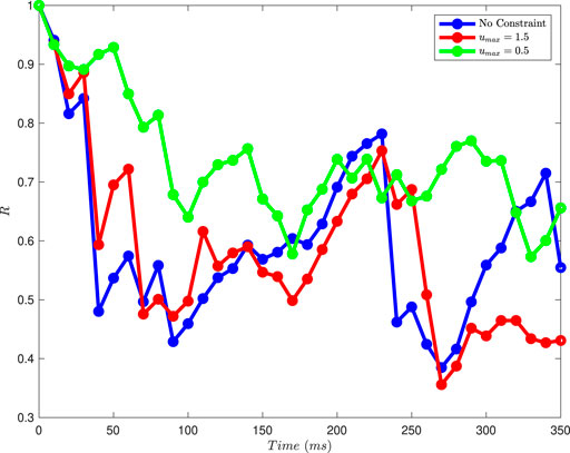 Line graph showing three curves representing different constraints over time in milliseconds. The blue line represents