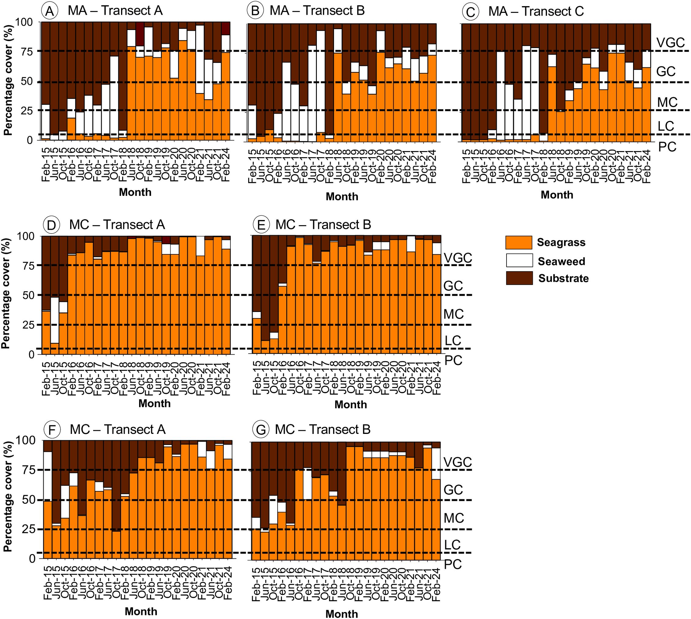 Seven bar graphs labeled A to G show the percentage cover of seagrass, seaweed, and substrate from February 2010 to February 2012 across different transects. Each graph displays months on the x-axis and percentage cover on the y-axis, with distinct colors representing seagrass (orange), seaweed (white), and substrate (brown). Graphs A to C are labeled MA Transects A to C, and graphs D to G are labeled MC Transects A and B. The cover fluctuates over time with varying proportions of each component.