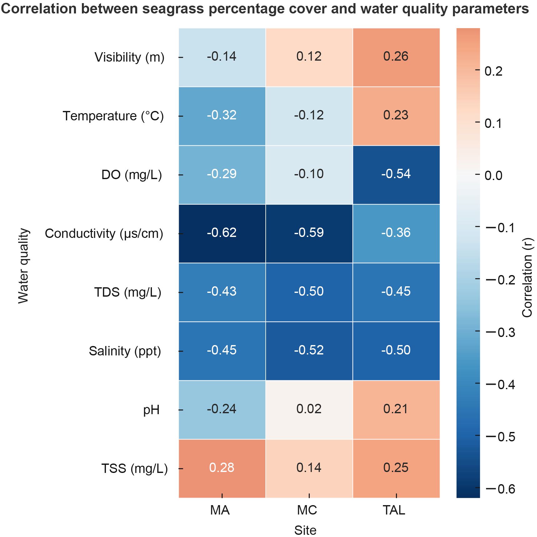 Heatmap showing correlation between seagrass percentage cover and water quality parameters across three sites: MA, MC, and TAL. Parameters include visibility, temperature, dissolved oxygen, conductivity, total dissolved solids (TDS), salinity, pH, and total suspended solids (TSS). Correlation values range from negative to positive, with colors from blue for negative correlations to orange for positive.