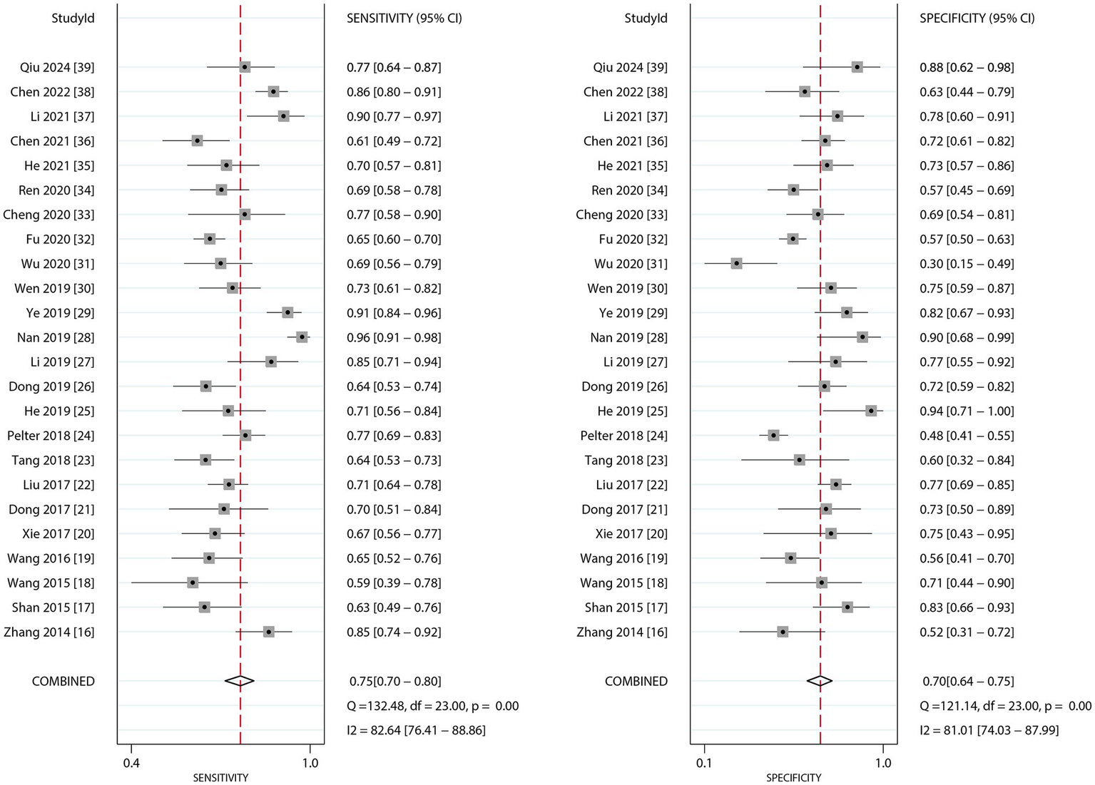 Forest plot showing sensitivity and specificity estimates with 95% confidence intervals from 24 studies. Sensitivity values range from 0.59 to 0.96, while specificity ranges from 0.30 to 0.94. Combined estimates are 0.75 for sensitivity and 0.70 for specificity. The plot includes Q statistics and I-squared values indicating heterogeneity.