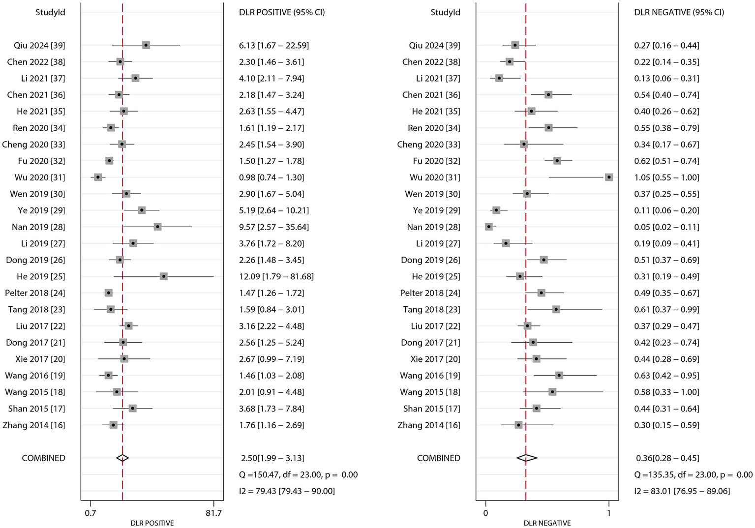 Forest plot showing DLR Positive and DLR Negative values with 95% confidence intervals for multiple studies. Each study is listed with corresponding data points represented by squares, and confidence intervals are shown as horizontal lines. Combined estimates are shown at the bottom with diamond shapes. Red dashed lines indicate reference points.