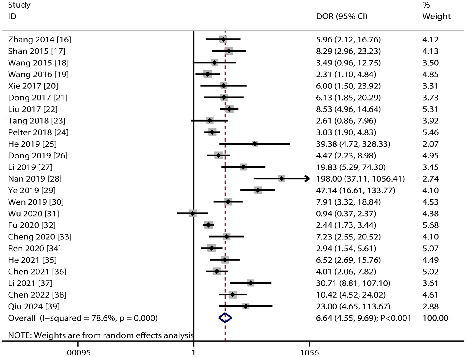 Forest plot displaying the diagnostic odds ratio (DOR) and confidence intervals for 24 studies, sorted by weight percentage. The overall DOR is 6.64 with a confidence interval of 4.55 to 9.69, indicating significant heterogeneity with I-squared at 78.6% (p < 0.001). Data shows varying DOR values among studies, some significantly higher or lower than the overall estimate.
