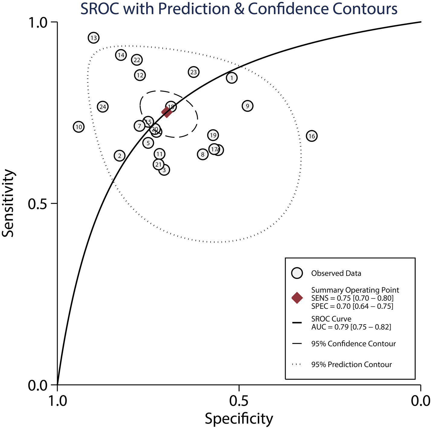 SROC plot with prediction and confidence contours, showing sensitivity versus specificity. Black line represents the SROC curve with an area under the curve of 0.79. A diamond marks the summary operating point with sensitivity 0.75 and specificity 0.70. Dotted lines indicate 95% prediction and confidence contours. Observed data is plotted as numbered circles.