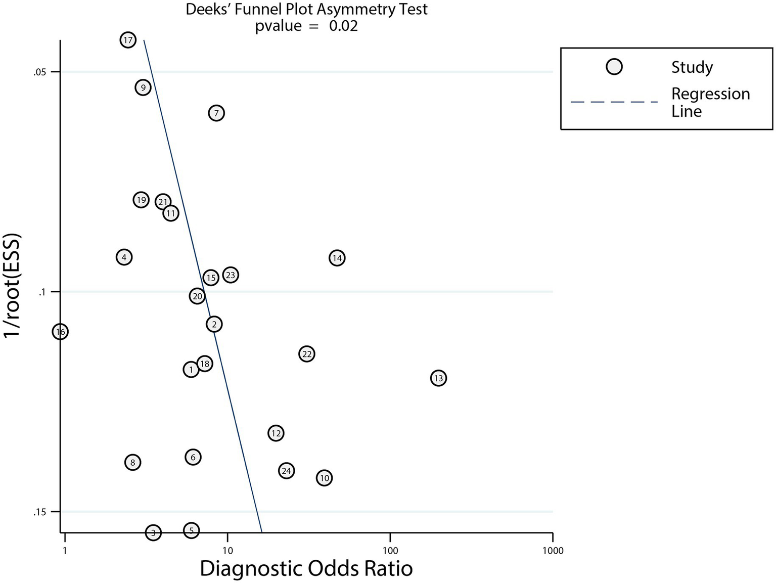Funnel plot showing a Deeks' funnel plot asymmetry test with a p-value of 0.02. Plotted studies are represented as circles along the axes labeled "1/root(ESS)" and "Diagnostic Odds Ratio." A regression line is displayed, indicating potential bias in the visualized data.