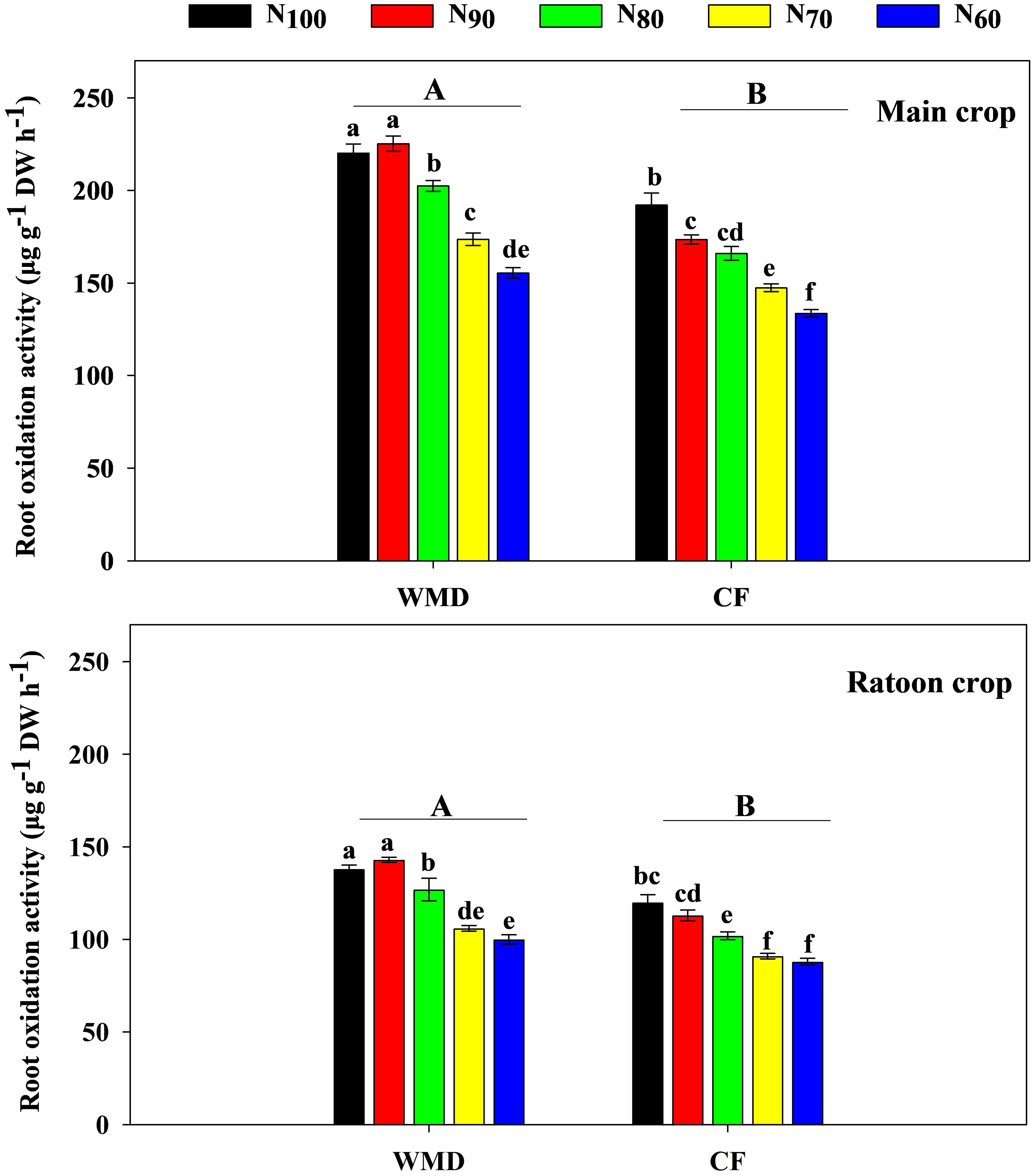 Bar charts comparing root oxidation activity in main and ratoon crops under different nitrogen treatments (N100, N90, N80, N70, N60) for WMD and CF conditions. The main crop chart shows higher activity than the ratoon crop across treatments. Bars are colored black, red, green, yellow, and blue, each indicating a different nitrogen level. Error bars and significance letters are included.
