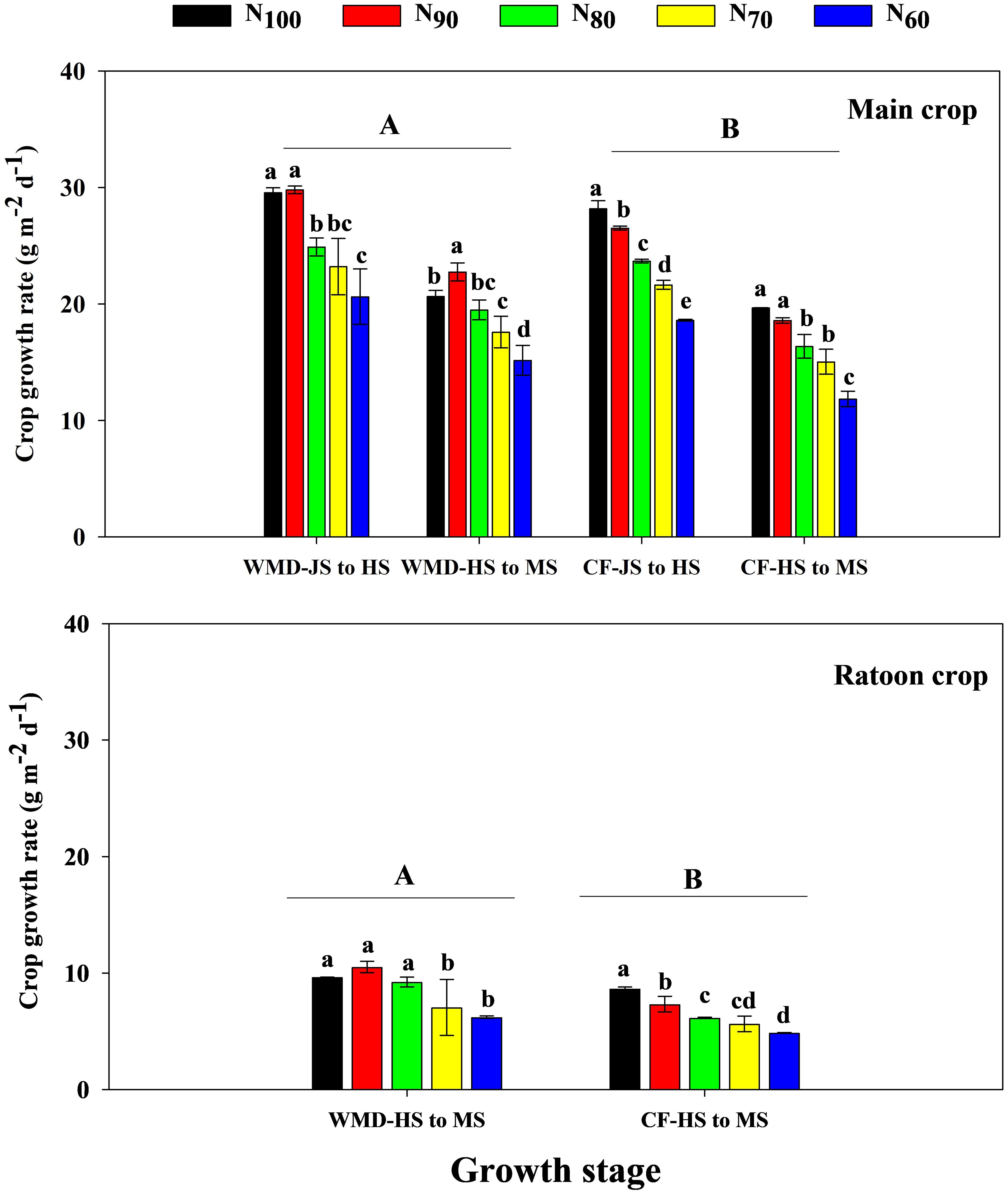 Bar graph showing crop growth rates at various growth stages for main and ratoon crops. The main crop section has groups WMD-JS to HS, WMD-HS to MS, CF-JS to HS, CF-HS to MS, each labeled with letters a to e indicating statistical differences. The ratoon crop section has groups WMD-HS to MS and CF-HS to MS with letters a to d. Colors represent nitrogen levels: N100 (black), N90 (red), N80 (green), N70 (yellow), N60 (blue).