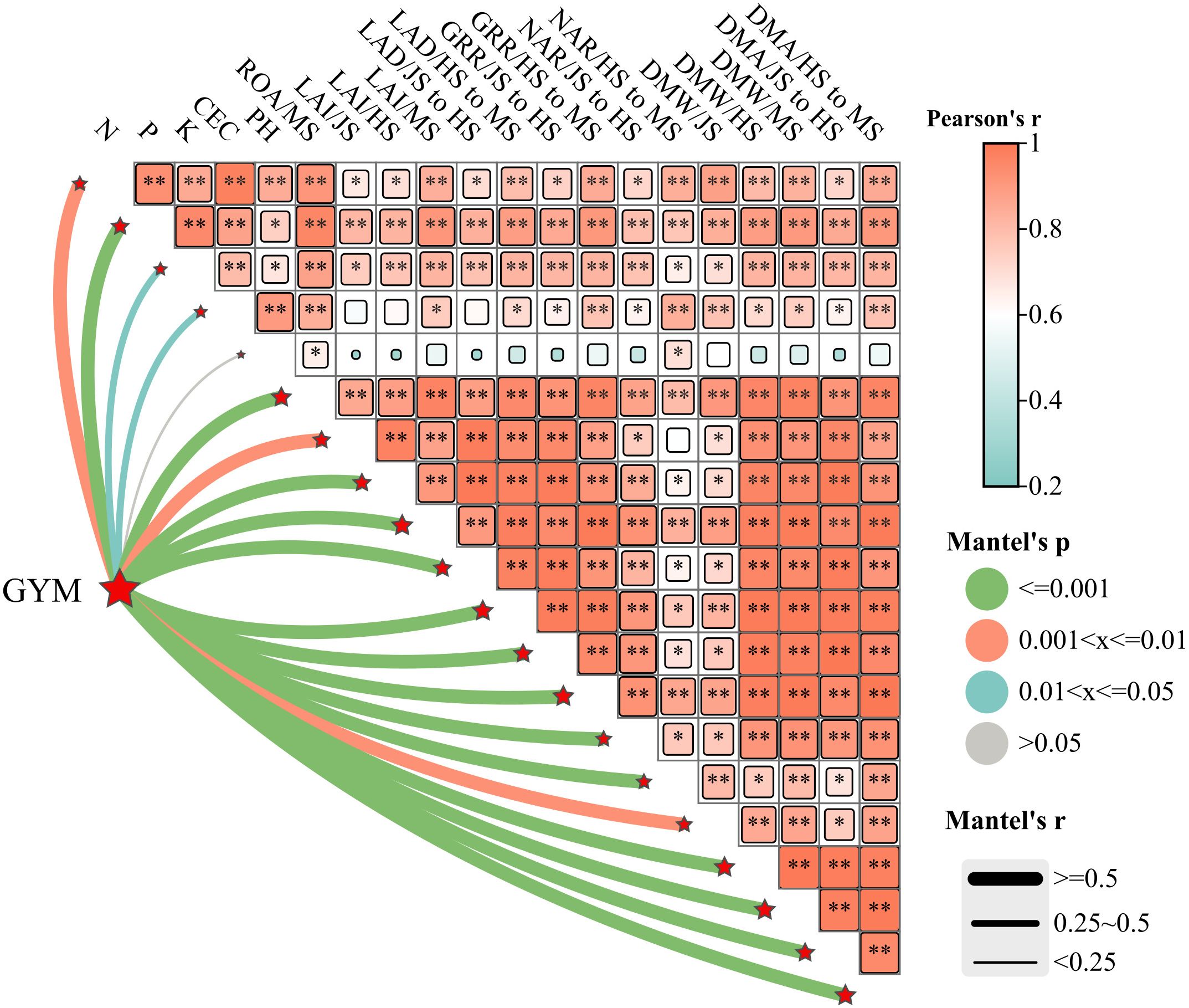 Correlation matrix visualizing Pearson's r values and Mantel's p-values. The matrix shows relationships between environmental variables with a color gradient scale indicating correlation strength. Green, orange, blue, and gray lines represent varying Mantel's p-value significance levels. Line thickness indicates Mantel's r value strength. Symbols within matrix cells denote statistical significance.