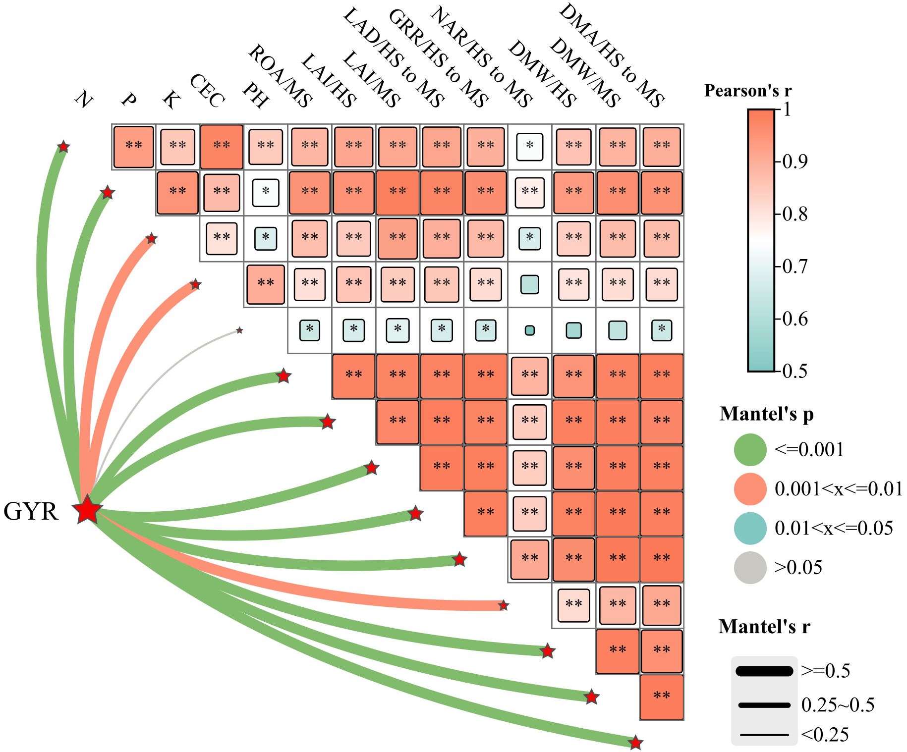 Correlation matrix illustrating the relationships between variables, color-coded from red (strong positive correlation) to blue (weaker correlation), with significance indicated by asterisks. Arrows represent Mantel's test results, with colors indicating p-values and line thickness showing Mantel's r values. A legend on the side provides detailed explanations for Pearson's r and Mantel's test indicators.