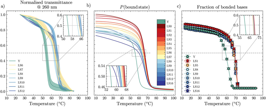 Graph showing three panels with temperature dependence: (a) Normalized transmittance at 260 nm, (b) Probability of bound state, and (c) Fraction of bonded bases. Each graph displays different colored curves indicating various sample labels (Y, LS0 to LS16) and includes insets magnifying specific temperature ranges. Temperature is plotted along the x-axis in degrees Celsius.