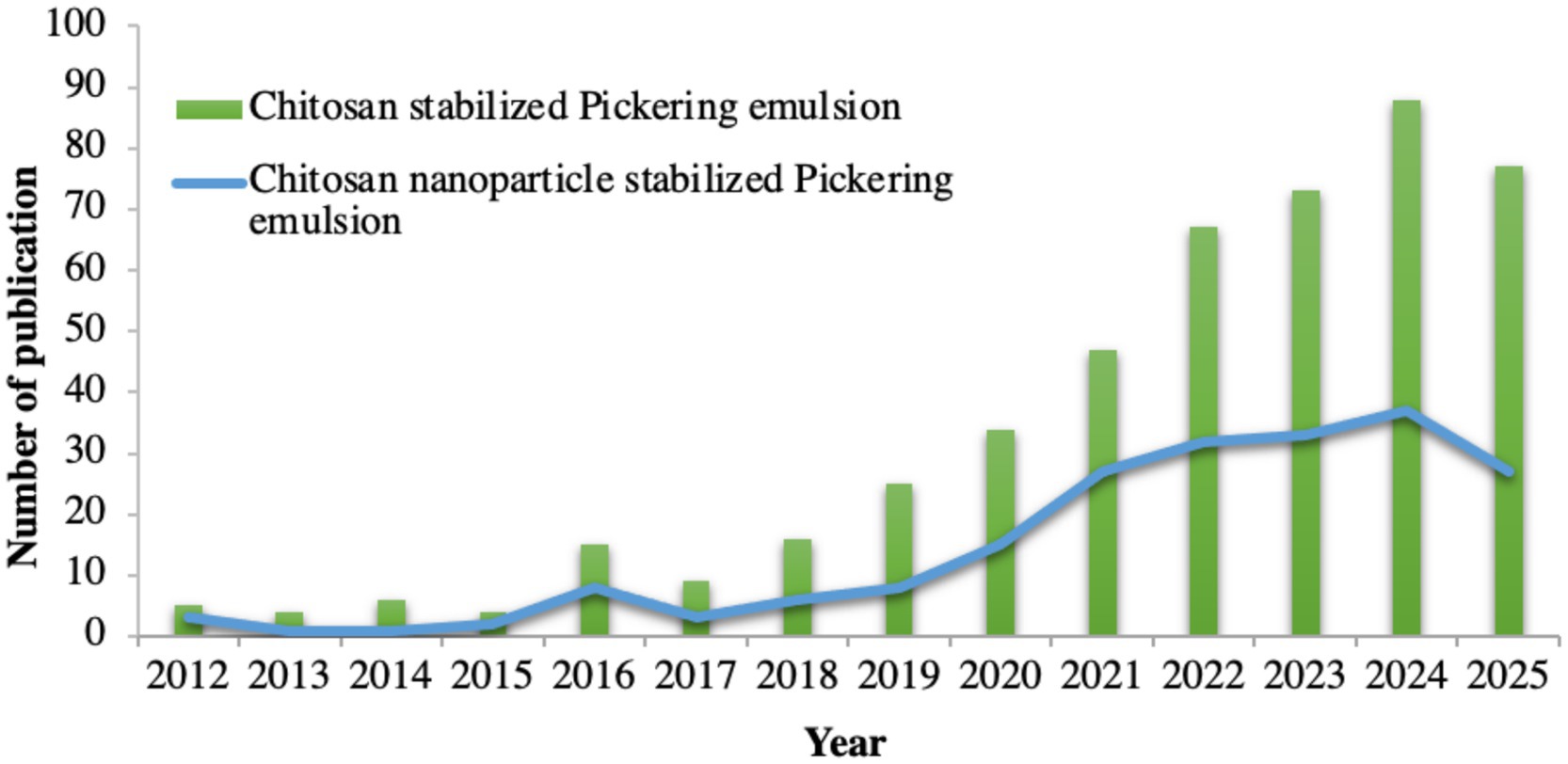 Bar and line graph showing the number of publications on chitosan-stabilized Pickering emulsions from 2012 to 2025. Green bars represent chitosan-stabilized emulsions, while the blue line represents chitosan nanoparticle-stabilized emulsions. Both show increased publications over time, with a notable rise from 2018 onwards.