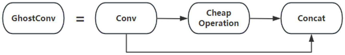 Diagram depicting "GhostConv" process consisting of three components: Conv, Cheap Operation, and Concat. Arrows indicate the flow from Conv to Cheap Operation, then to Concat. An additional arrow loops from Concat back to the input of the diagram.