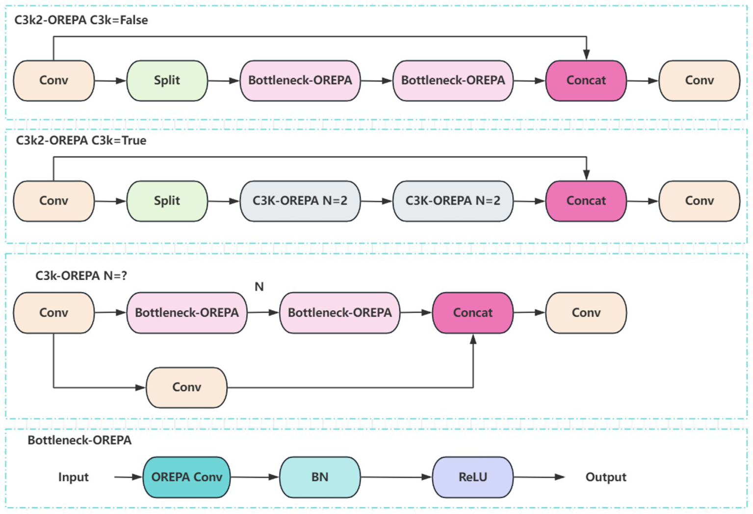 Flowchart illustrating three variations of the OREPA structure. The first is "C3k2-OREPA C3k=False" with a convolution, split, two bottleneck-OREPAs, concatenation, and convolution. The second is "C3k2-OREPA C3k=True" with a convolution, split, two C3K-OREPA N=2 modules, concatenation, and convolution. The third is "C3k-OREPA N=?" with a convolution, two bottleneck-OREPAs, concatenation, and convolution. At the bottom, "Bottleneck-OREPA" includes input, OREPA convolution, batch normalization (BN), ReLU activation, and output.