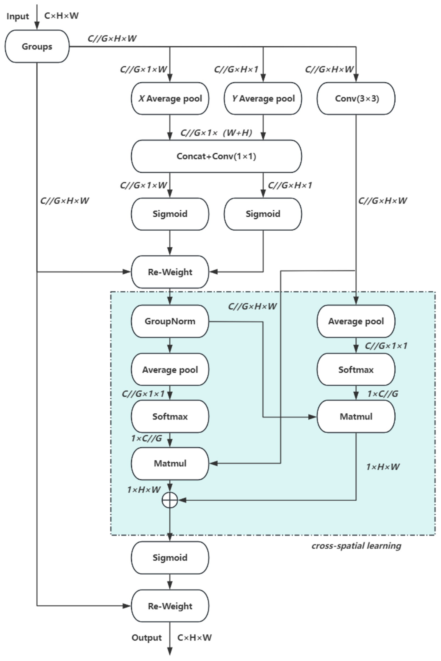 Flowchart illustrating a neural network module with cross-spatial learning. It starts with an input of size C×H×W, divided into groups. Processes include X and Y average pooling, concatenation, convolution, sigmoid activation, and re-weighting. The process further includes GroupNorm, average pooling, softmax, and matrix multiplication, leading to an output of size C×H×W. The diagram shows data flow and operations involved in the network.