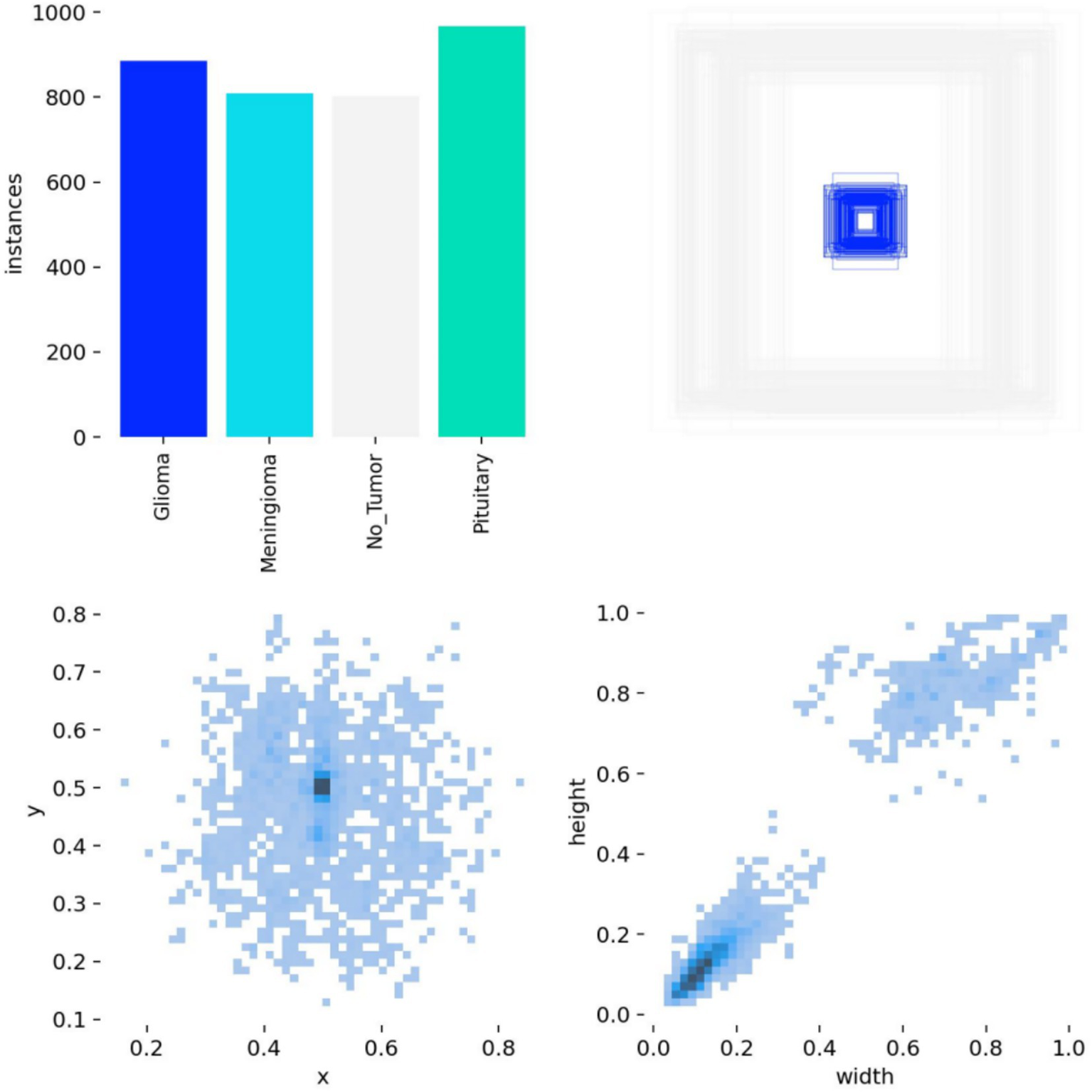 Bar chart and scatter plots display data on tumor instances and relationships. The bar chart compares instances of glioma, meningioma, no tumor, and pituitary, with pituitary and glioma having the highest counts. The scatter plots depict density distributions for x versus y, and width versus height, highlighting clustering patterns.