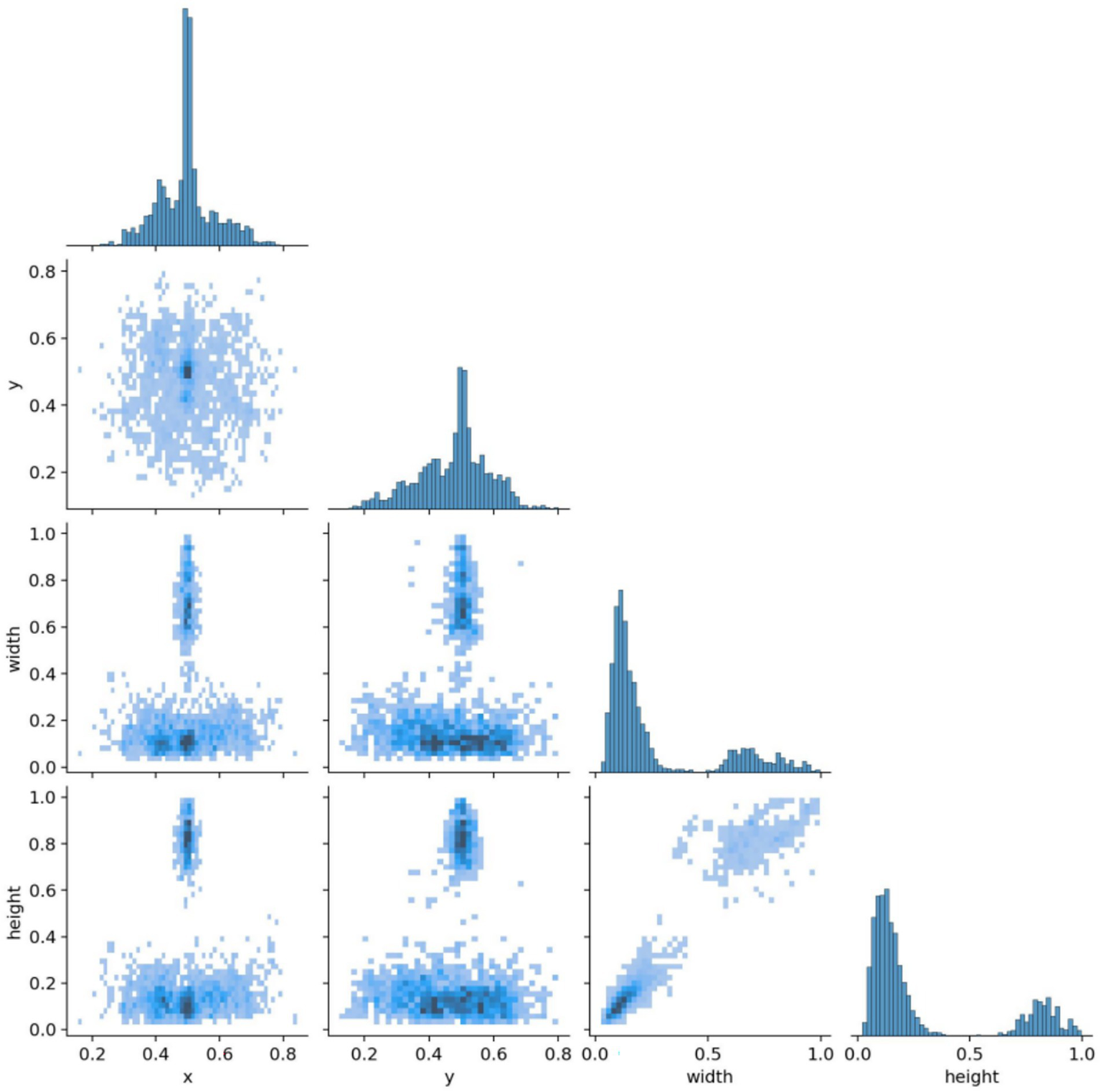 Scatter plot matrix showing relationships between variables x, y, width, and height. Each scatter plot displays paired variable distributions. Histograms on the diagonal represent individual variable distributions.